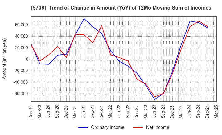 5706 Mitsui Mining & Smelting Company,Limited: Trend of Change in Amount (YoY) of 12Mo Moving Sum of Incomes