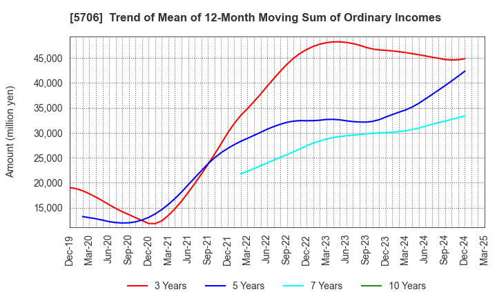 5706 Mitsui Mining & Smelting Company,Limited: Trend of Mean of 12-Month Moving Sum of Ordinary Incomes