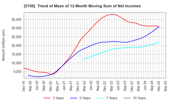 5706 Mitsui Mining & Smelting Company,Limited: Trend of Mean of 12-Month Moving Sum of Net Incomes