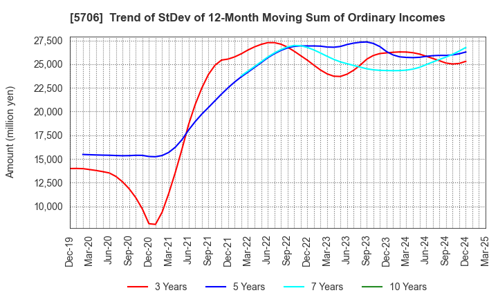 5706 Mitsui Mining & Smelting Company,Limited: Trend of StDev of 12-Month Moving Sum of Ordinary Incomes