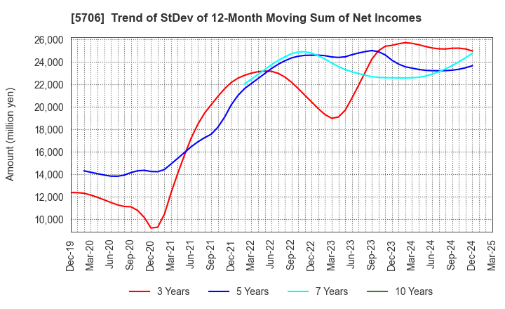 5706 Mitsui Mining & Smelting Company,Limited: Trend of StDev of 12-Month Moving Sum of Net Incomes