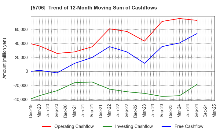 5706 Mitsui Mining & Smelting Company,Limited: Trend of 12-Month Moving Sum of Cashflows