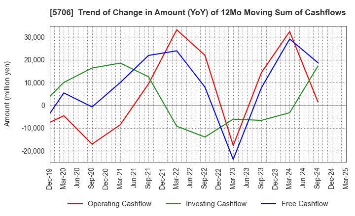 5706 Mitsui Mining & Smelting Company,Limited: Trend of Change in Amount (YoY) of 12Mo Moving Sum of Cashflows