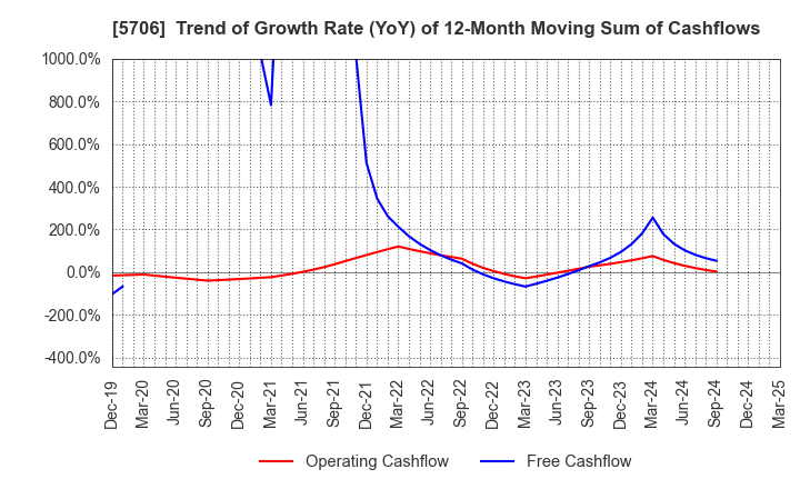5706 Mitsui Mining & Smelting Company,Limited: Trend of Growth Rate (YoY) of 12-Month Moving Sum of Cashflows