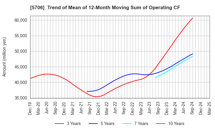 5706 Mitsui Mining & Smelting Company,Limited: Trend of Mean of 12-Month Moving Sum of Operating CF