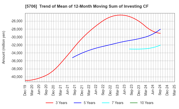 5706 Mitsui Mining & Smelting Company,Limited: Trend of Mean of 12-Month Moving Sum of Investing CF