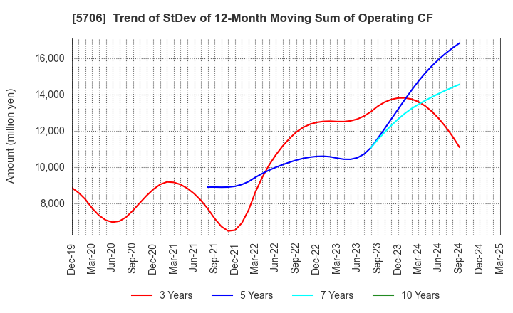 5706 Mitsui Mining & Smelting Company,Limited: Trend of StDev of 12-Month Moving Sum of Operating CF