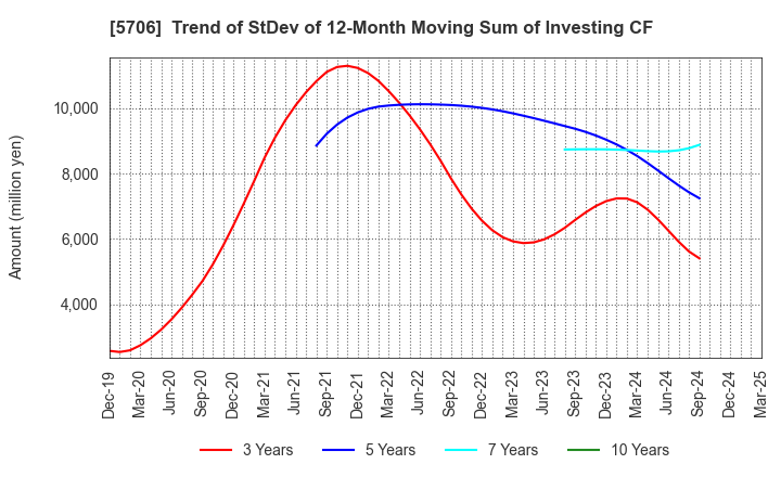 5706 Mitsui Mining & Smelting Company,Limited: Trend of StDev of 12-Month Moving Sum of Investing CF
