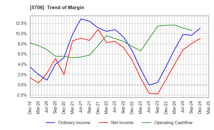 5706 Mitsui Mining & Smelting Company,Limited: Trend of Margin