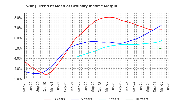 5706 Mitsui Mining & Smelting Company,Limited: Trend of Mean of Ordinary Income Margin