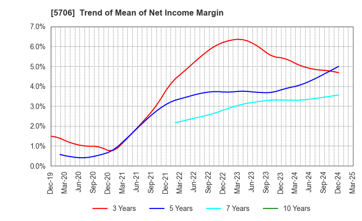 5706 Mitsui Mining & Smelting Company,Limited: Trend of Mean of Net Income Margin