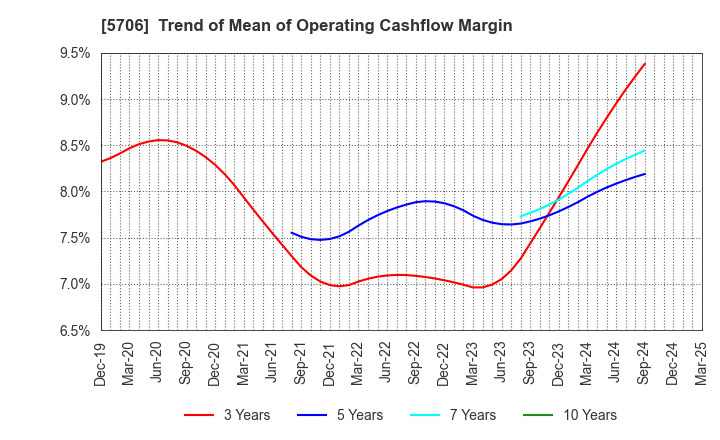 5706 Mitsui Mining & Smelting Company,Limited: Trend of Mean of Operating Cashflow Margin