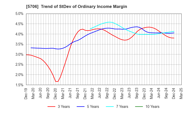 5706 Mitsui Mining & Smelting Company,Limited: Trend of StDev of Ordinary Income Margin