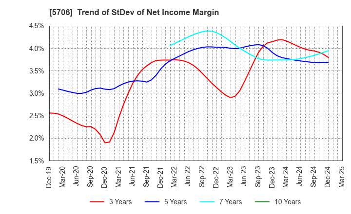 5706 Mitsui Mining & Smelting Company,Limited: Trend of StDev of Net Income Margin
