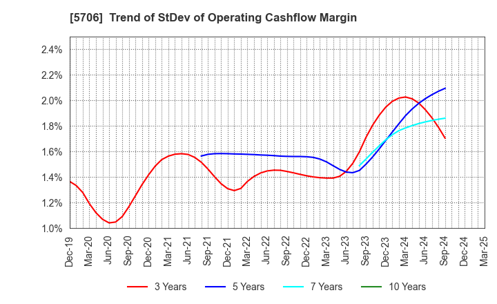 5706 Mitsui Mining & Smelting Company,Limited: Trend of StDev of Operating Cashflow Margin