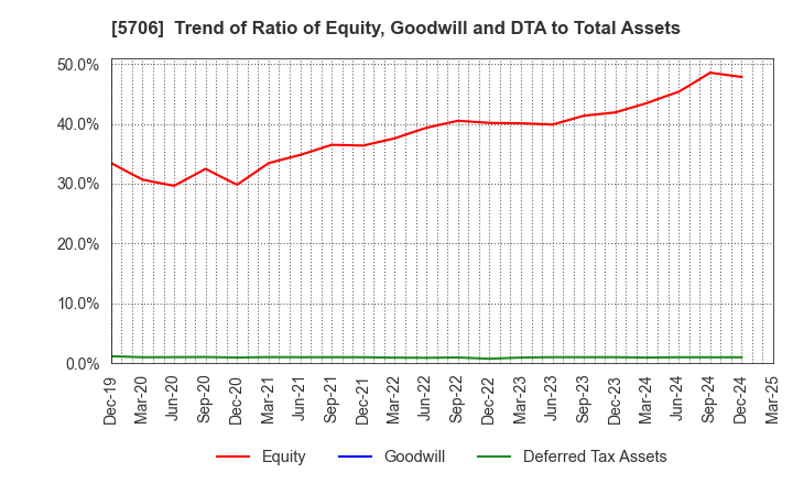 5706 Mitsui Mining & Smelting Company,Limited: Trend of Ratio of Equity, Goodwill and DTA to Total Assets