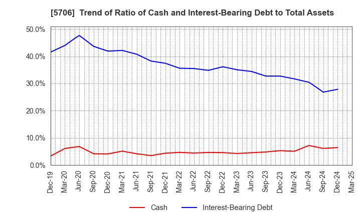 5706 Mitsui Mining & Smelting Company,Limited: Trend of Ratio of Cash and Interest-Bearing Debt to Total Assets