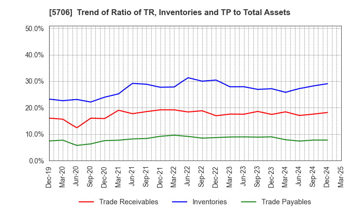 5706 Mitsui Mining & Smelting Company,Limited: Trend of Ratio of TR, Inventories and TP to Total Assets