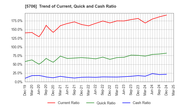 5706 Mitsui Mining & Smelting Company,Limited: Trend of Current, Quick and Cash Ratio
