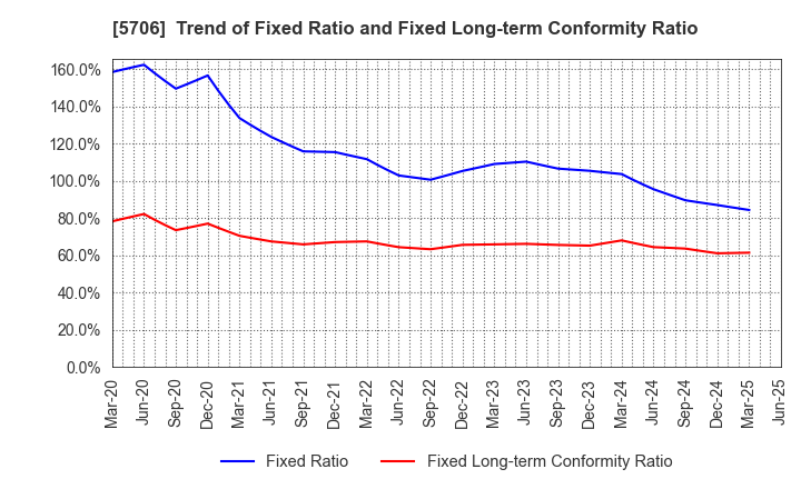 5706 Mitsui Mining & Smelting Company,Limited: Trend of Fixed Ratio and Fixed Long-term Conformity Ratio