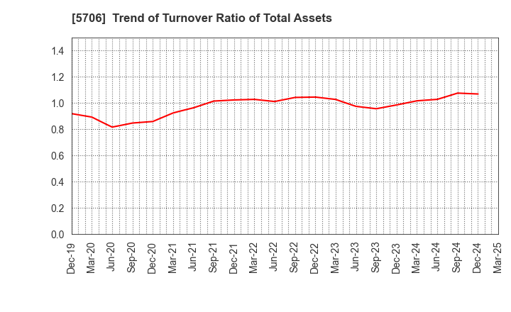 5706 Mitsui Mining & Smelting Company,Limited: Trend of Turnover Ratio of Total Assets