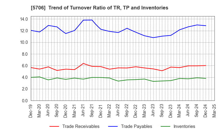 5706 Mitsui Mining & Smelting Company,Limited: Trend of Turnover Ratio of TR, TP and Inventories