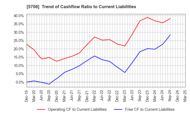 5706 Mitsui Mining & Smelting Company,Limited: Trend of Cashflow Ratio to Current Liabilities