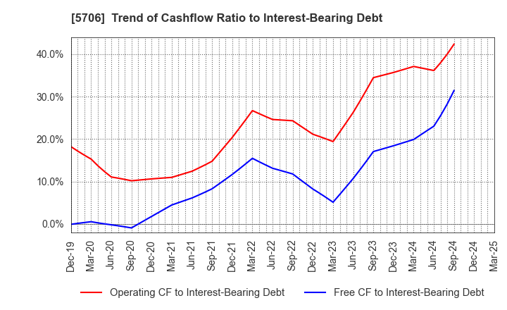 5706 Mitsui Mining & Smelting Company,Limited: Trend of Cashflow Ratio to Interest-Bearing Debt