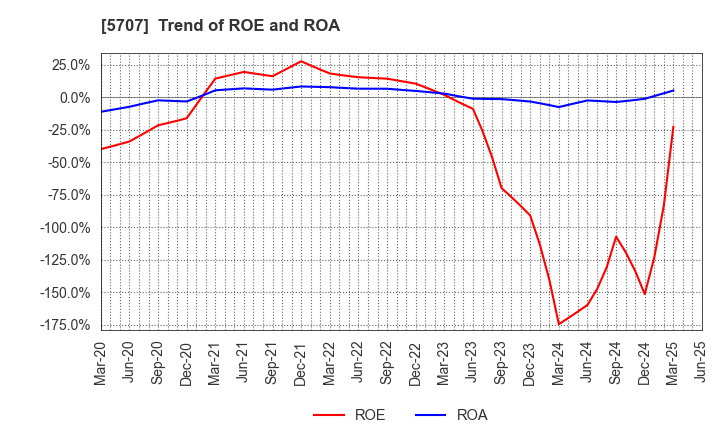 5707 Toho Zinc Co.,Ltd.: Trend of ROE and ROA