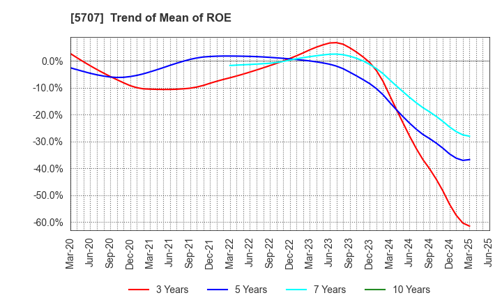 5707 Toho Zinc Co.,Ltd.: Trend of Mean of ROE