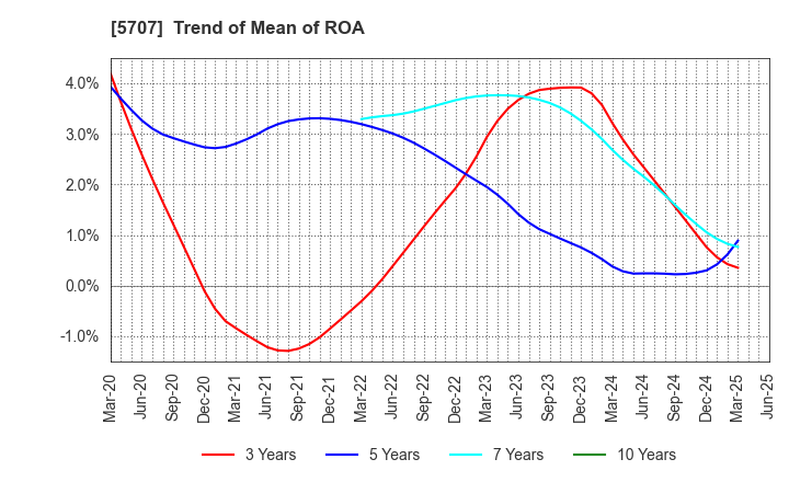 5707 Toho Zinc Co.,Ltd.: Trend of Mean of ROA