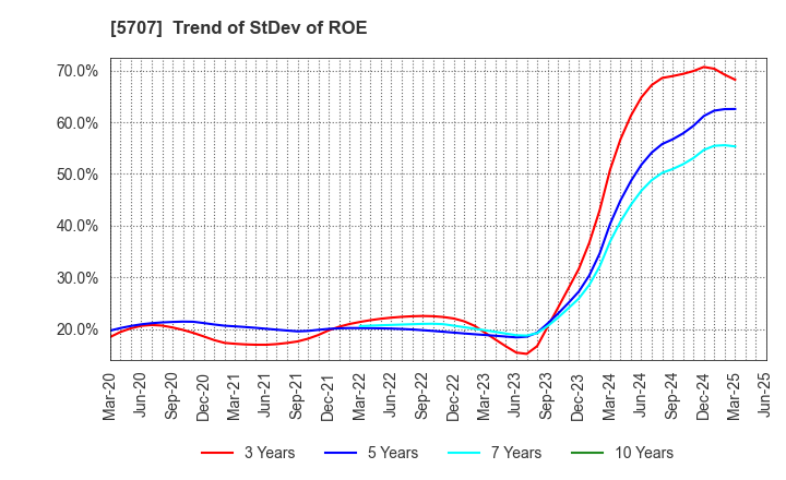5707 Toho Zinc Co.,Ltd.: Trend of StDev of ROE