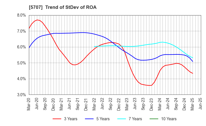 5707 Toho Zinc Co.,Ltd.: Trend of StDev of ROA