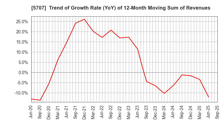 5707 Toho Zinc Co.,Ltd.: Trend of Growth Rate (YoY) of 12-Month Moving Sum of Revenues