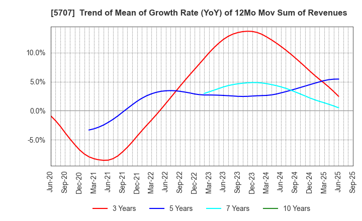 5707 Toho Zinc Co.,Ltd.: Trend of Mean of Growth Rate (YoY) of 12Mo Mov Sum of Revenues
