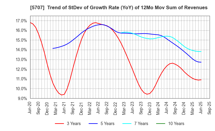 5707 Toho Zinc Co.,Ltd.: Trend of StDev of Growth Rate (YoY) of 12Mo Mov Sum of Revenues