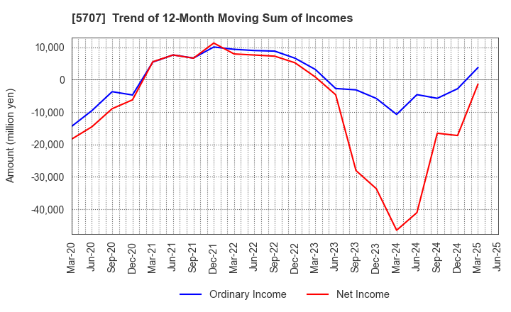 5707 Toho Zinc Co.,Ltd.: Trend of 12-Month Moving Sum of Incomes