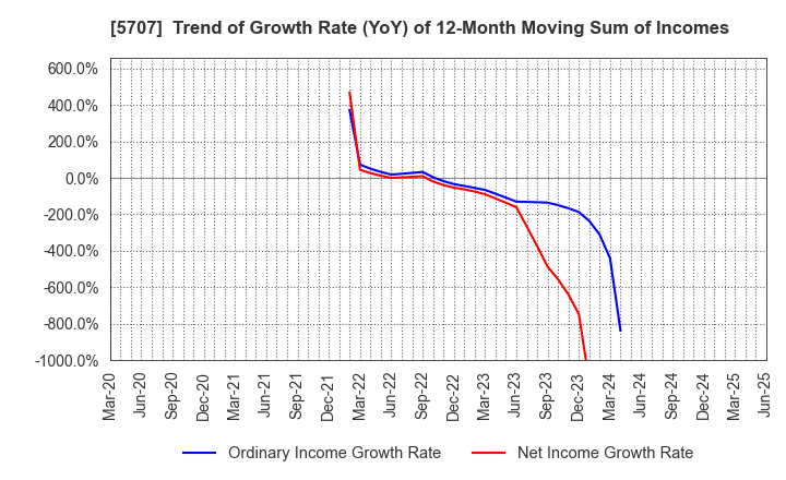 5707 Toho Zinc Co.,Ltd.: Trend of Growth Rate (YoY) of 12-Month Moving Sum of Incomes
