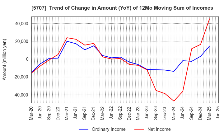 5707 Toho Zinc Co.,Ltd.: Trend of Change in Amount (YoY) of 12Mo Moving Sum of Incomes