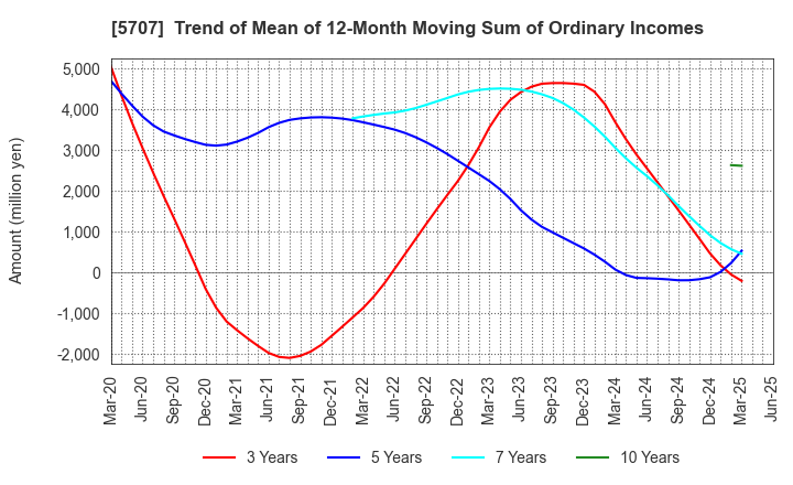 5707 Toho Zinc Co.,Ltd.: Trend of Mean of 12-Month Moving Sum of Ordinary Incomes