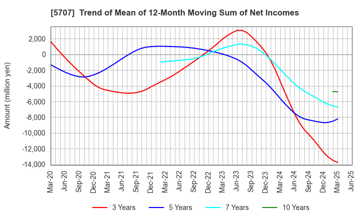 5707 Toho Zinc Co.,Ltd.: Trend of Mean of 12-Month Moving Sum of Net Incomes