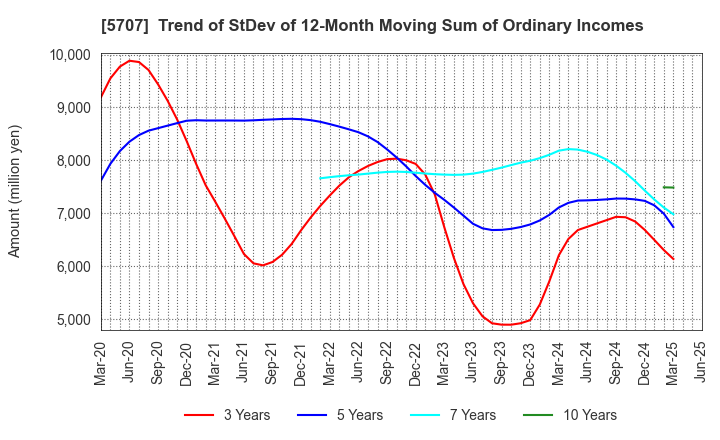 5707 Toho Zinc Co.,Ltd.: Trend of StDev of 12-Month Moving Sum of Ordinary Incomes