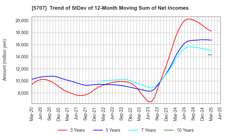 5707 Toho Zinc Co.,Ltd.: Trend of StDev of 12-Month Moving Sum of Net Incomes
