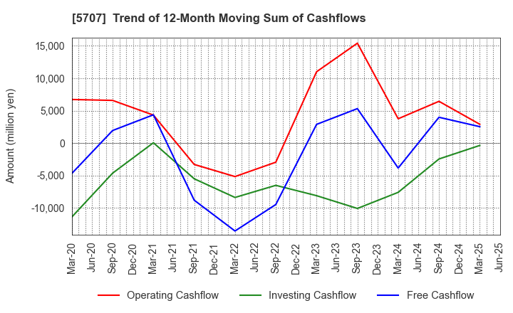 5707 Toho Zinc Co.,Ltd.: Trend of 12-Month Moving Sum of Cashflows