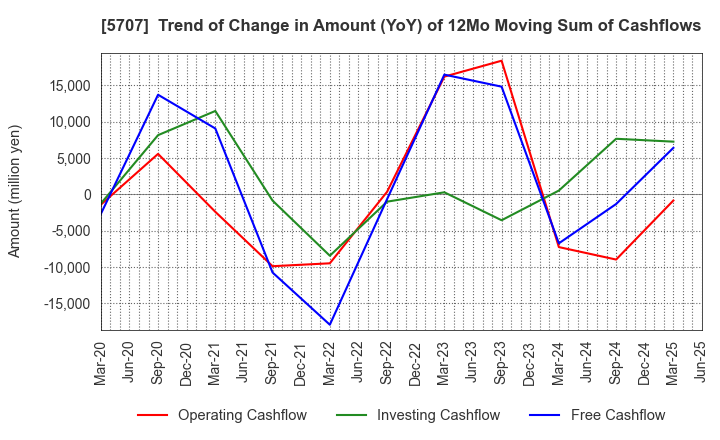 5707 Toho Zinc Co.,Ltd.: Trend of Change in Amount (YoY) of 12Mo Moving Sum of Cashflows
