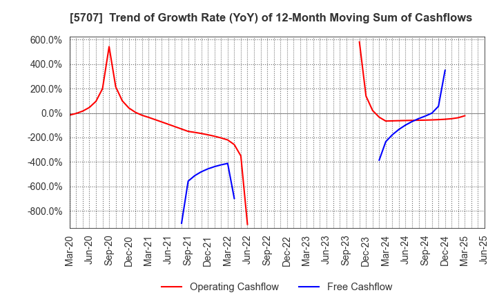 5707 Toho Zinc Co.,Ltd.: Trend of Growth Rate (YoY) of 12-Month Moving Sum of Cashflows