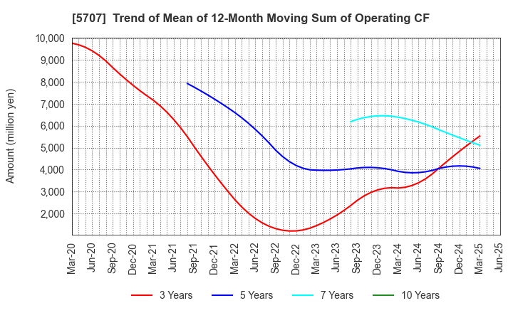 5707 Toho Zinc Co.,Ltd.: Trend of Mean of 12-Month Moving Sum of Operating CF
