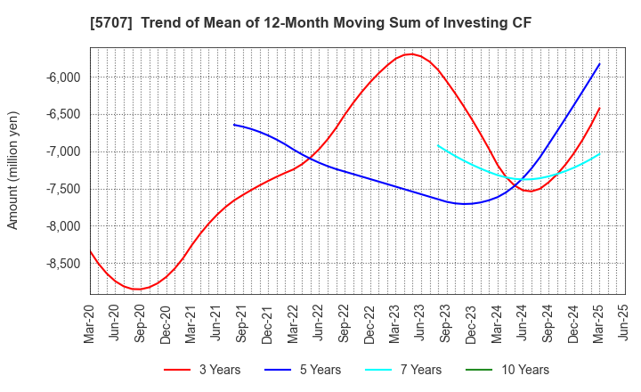 5707 Toho Zinc Co.,Ltd.: Trend of Mean of 12-Month Moving Sum of Investing CF