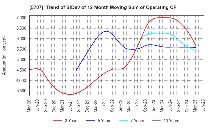 5707 Toho Zinc Co.,Ltd.: Trend of StDev of 12-Month Moving Sum of Operating CF