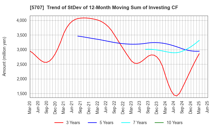 5707 Toho Zinc Co.,Ltd.: Trend of StDev of 12-Month Moving Sum of Investing CF